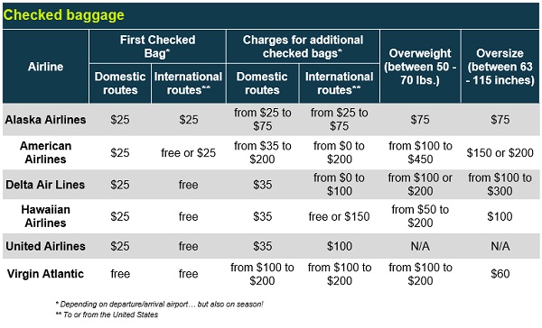 Baggage allowance, size, weight limits - Travel info