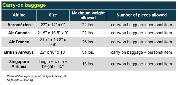 Baggage Policies of Regular and Low Cost Airlines - Traveler&#39;s Edition