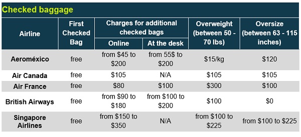 Baggage Policies of Regular and Low Cost Airlines - Traveler&#39;s Edition