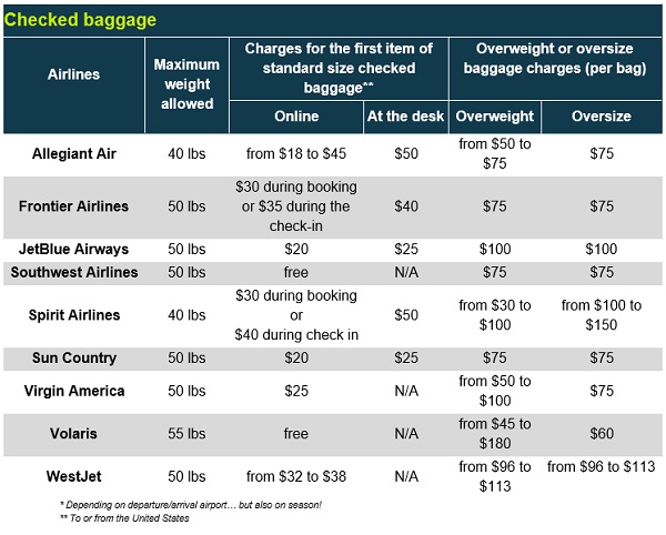 Baggage Policies of Regular and Low Cost Airlines - Traveler's Edition