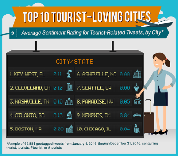 Top 10 Tourist Loving Cities in the US